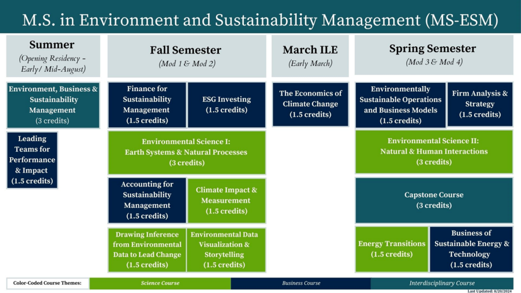 M.S. in Environment and Sustainability Management (MS-ESM)

Summer
(Opening Residency
Early/ Mid-August)

Environment, Business &
Sustainability
Management
(3 credits)

Leading
Teams for
Performance & Impact 
(1.5 credits)


Fall Semester
(Mod 1 & Mod 2)

Finance for
Sustainability
Management
(1.5 credits)

ESG Investing
(1.5 credits)

Environmental Science I:
Earth Systems & Natural Processes
(3 credits)

Accounting for
Sustainability
Management
(1.5 credits)

Climate Impact &
Measurement
(1.5 credits)

Drawing Inference
Environmental Data to Lead Change
(1.5 credits)

Environmental Data and Visualization & Storytelling
(1.5 Credits)

March ILE
(Early March)

The Economics of
Climate Change
(1.5 credits)

Spring Semester
(Mod 3 & Mod 4)

Environmentally
Sustainable Operations
and Business Models
(1.5 credits)

Firm Analysis &
Strategy
(1.5 credits)

Environmental Science Il:
Natural & Human Interactions
(3 credits)

Capstone Course
(3 credits)

Energy Transitions
(1.5 credits)

Business of Sustainable Energy & Technology 
(1.5 credits)

