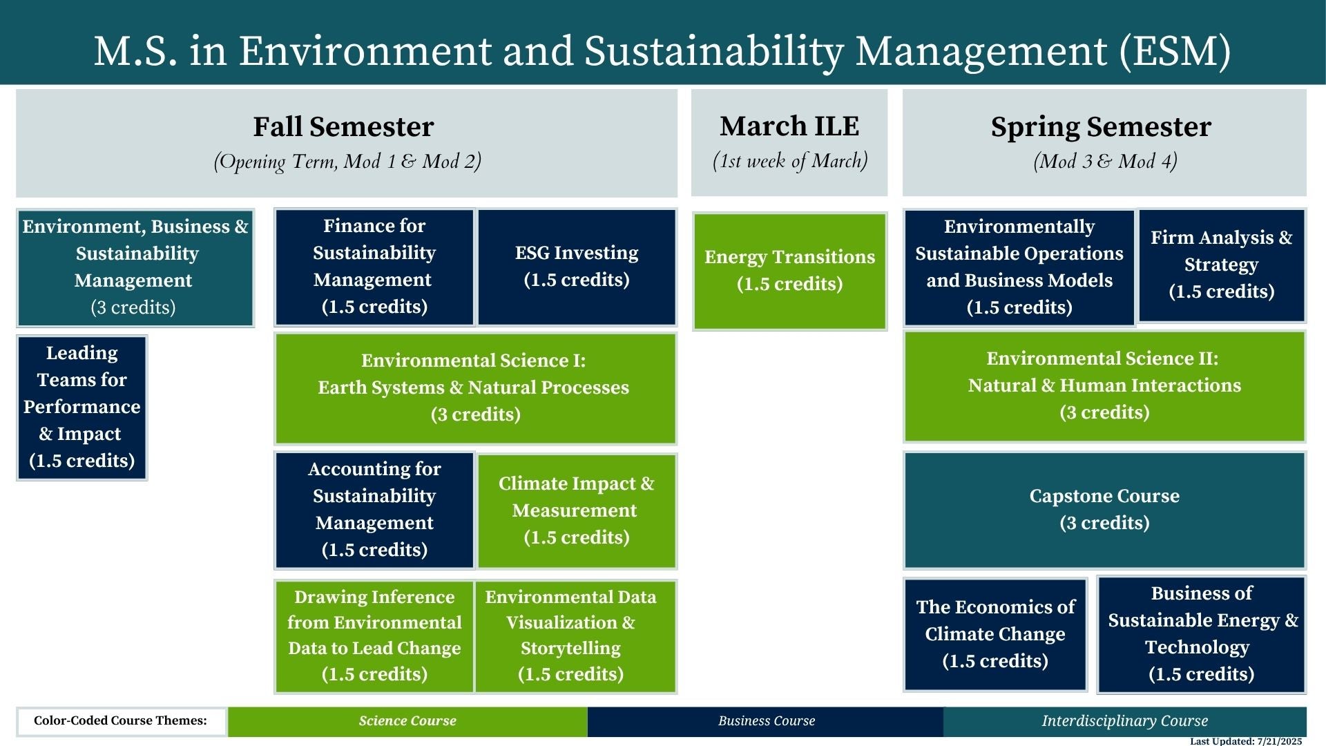 M.S. in Environment and Sustainability Management (ESM) curriculum graphic.
